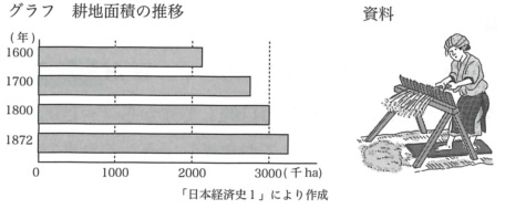 江戸時代の農業についてのグラフと資料